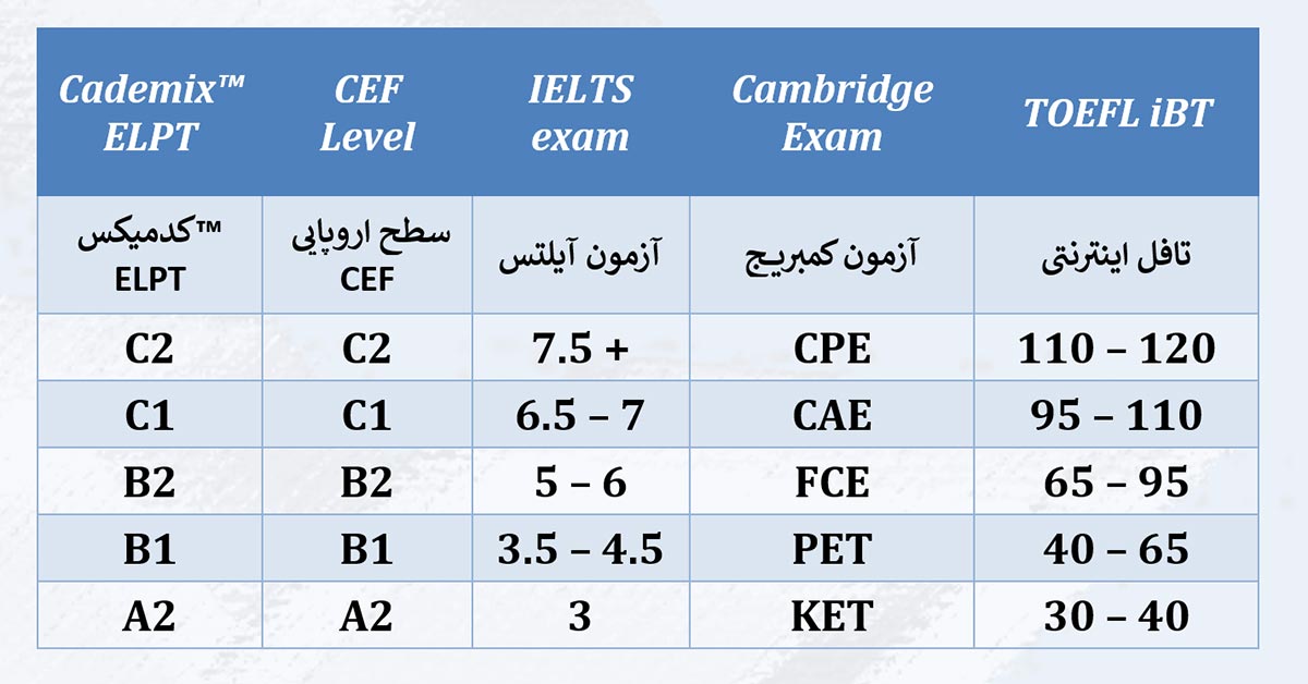 آزمون مهارت زبان انگلیسی کدمیکس  Cademix™ ELPT
